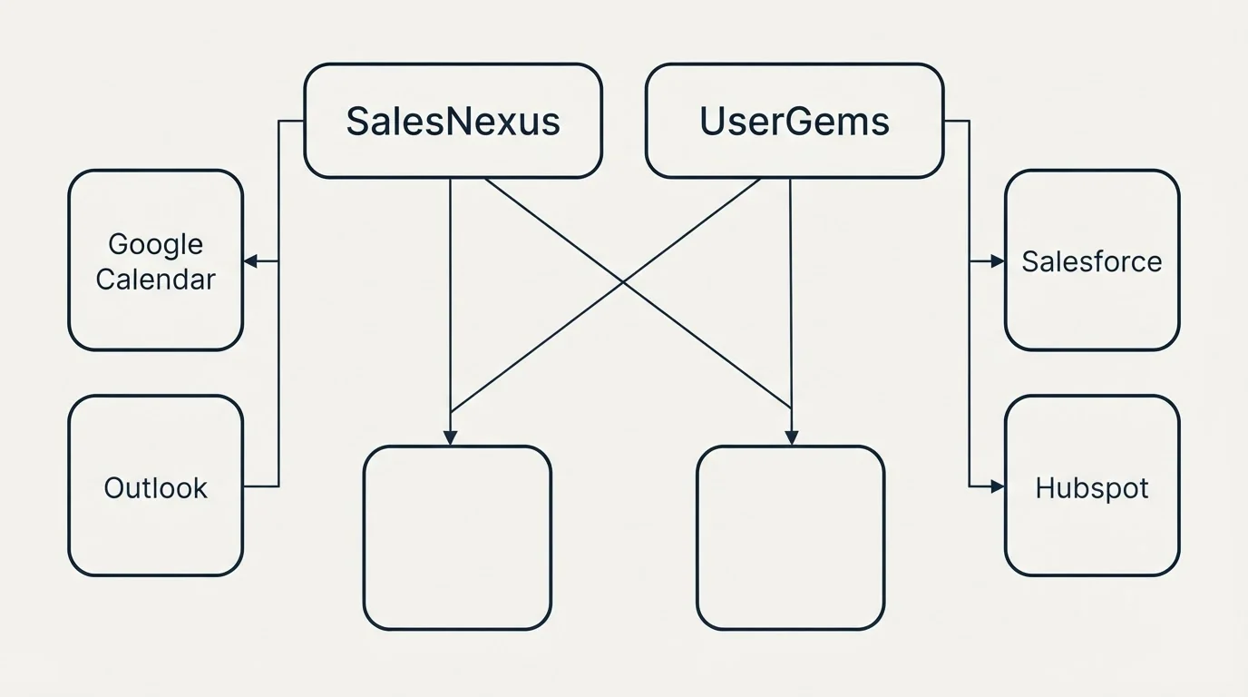 Integration grid: Integration Ecosystem (SalesNexus, UserGems, Google Calendar, Salesforce)