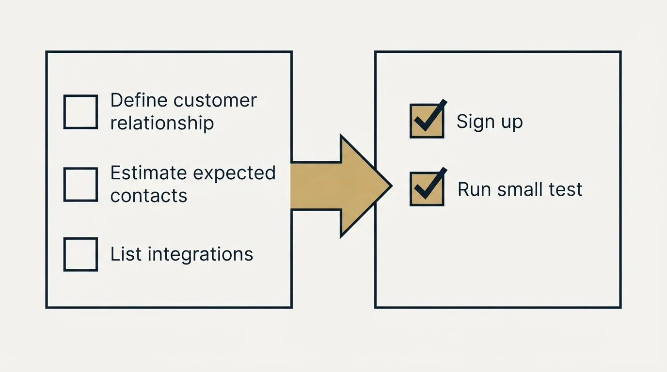 Before-and-after steps: Getting Started Checklist (Define customer relationship, Estimate expected contacts, List integrations, Sign up)