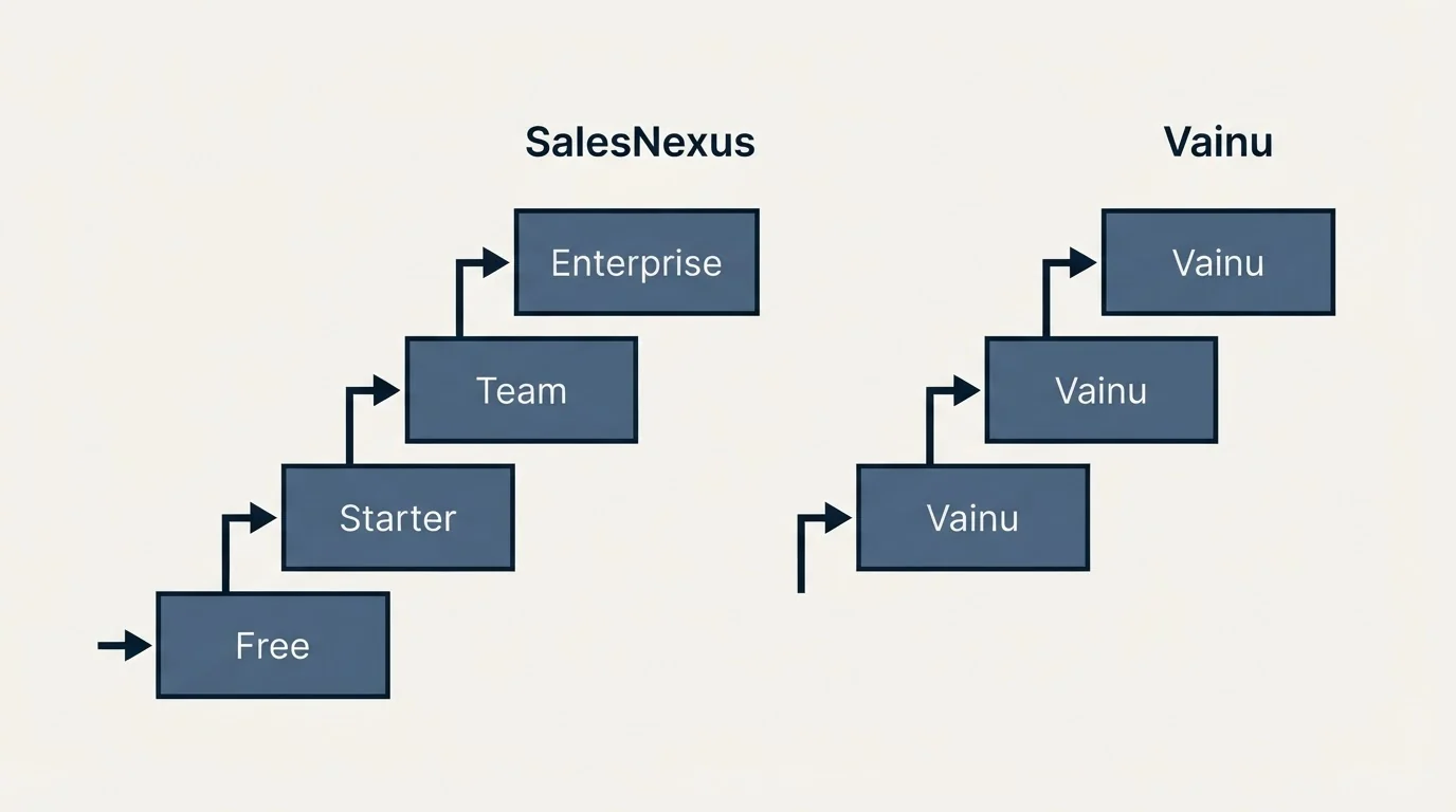 Pricing ladder: Pricing Comparison (SalesNexus, Vainu, Free, Starter)