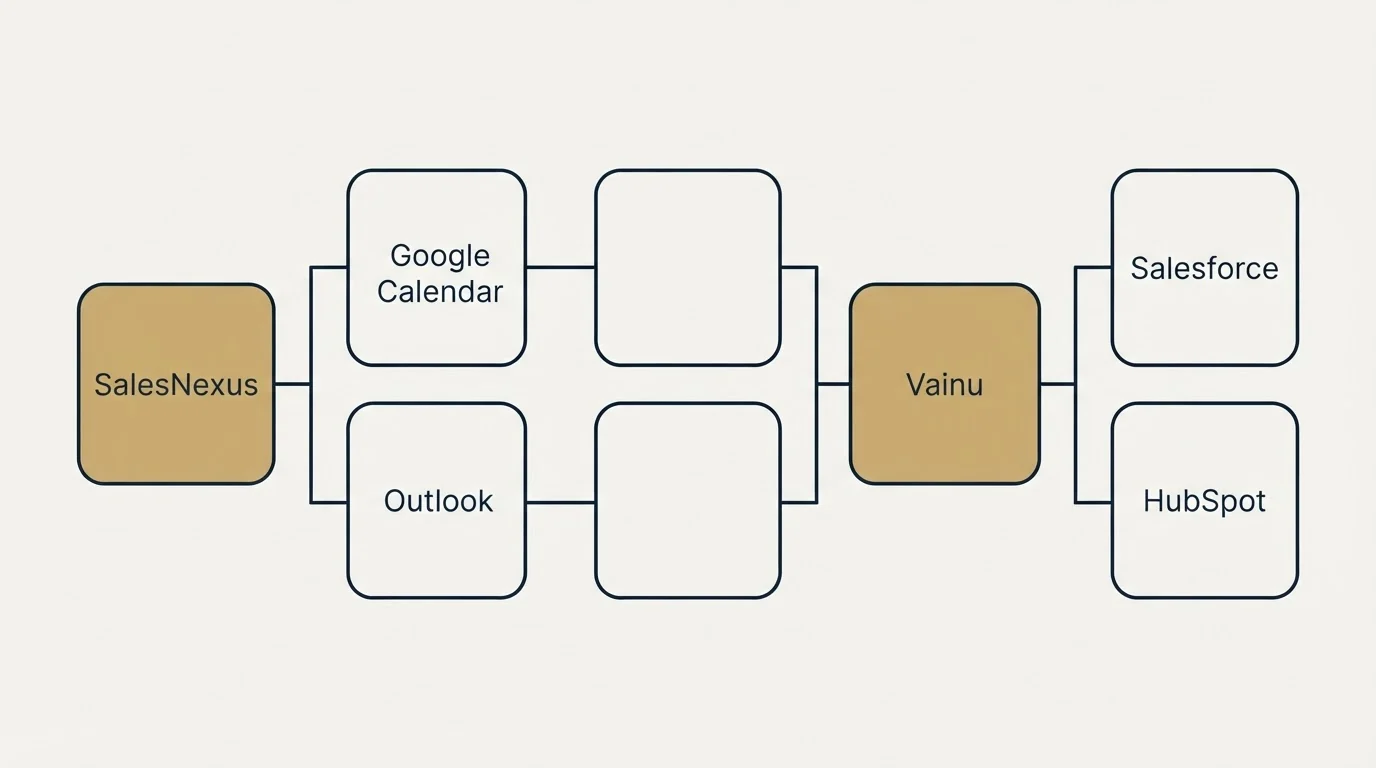 Integration flow: Integration Ecosystem (SalesNexus, Vainu, Google Calendar, Salesforce)
