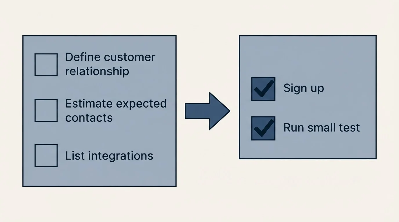 Before-and-after steps: Getting Started Checklist (Define customer relationship, Estimate expected contacts, List integrations, Sign up)