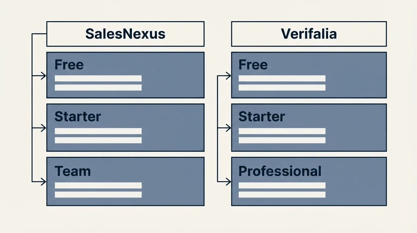 Pricing table: Pricing Comparison (SalesNexus, Verifalia, Free, Starter)
