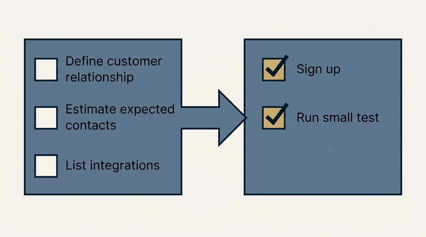 Before-and-after steps: Getting Started Checklist (Define customer relationship, Estimate expected contacts, List integrations, Sign up)
