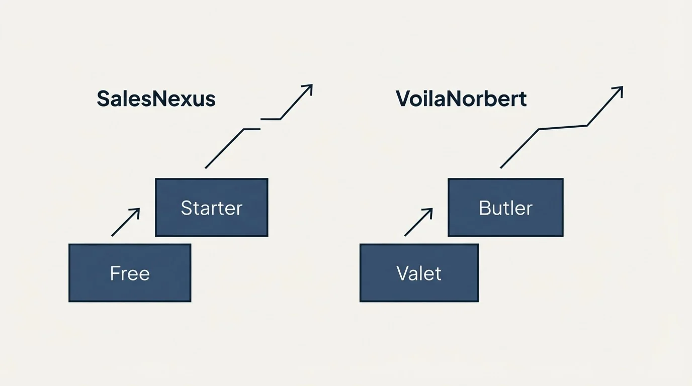 Pricing ladder: Pricing Comparison (SalesNexus, VoilaNorbert, Free, Valet)
