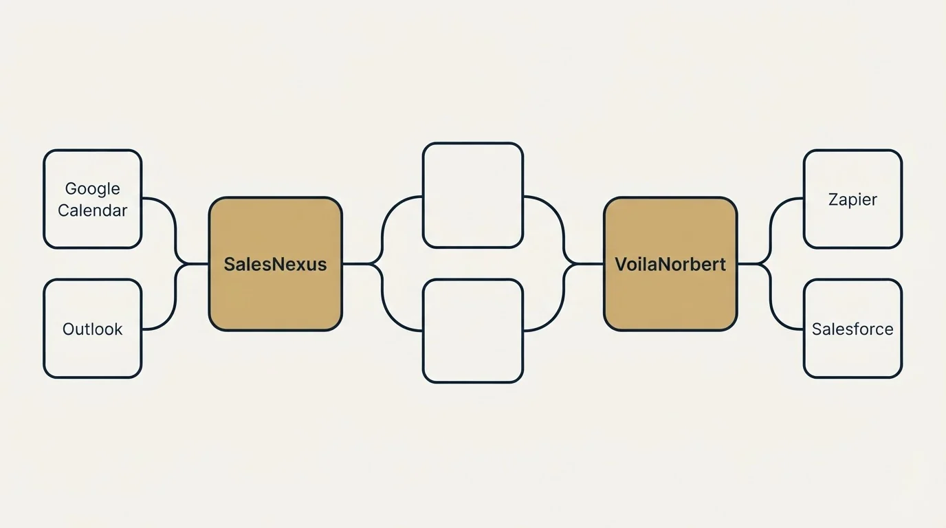 Integration schematic: Integration Ecosystem (SalesNexus, VoilaNorbert, Google Calendar, Zapier)