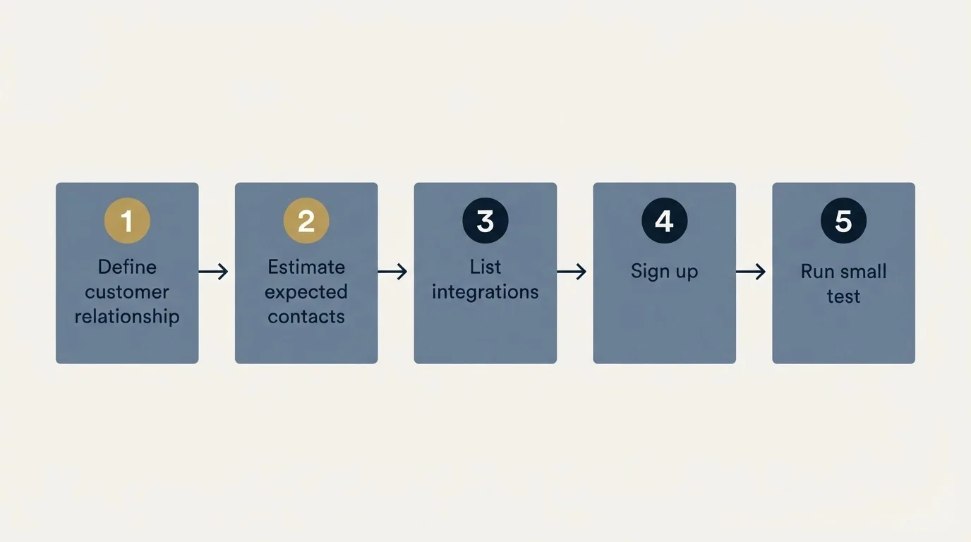 Step sequence: Getting Started Checklist (Define customer relationship, Estimate expected contacts, List integrations, Sign up)
