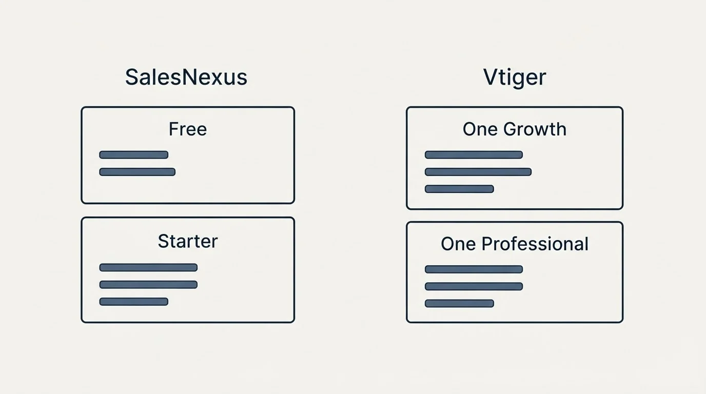 Pricing panels: Pricing Comparison (SalesNexus, Vtiger, Free, One Growth)