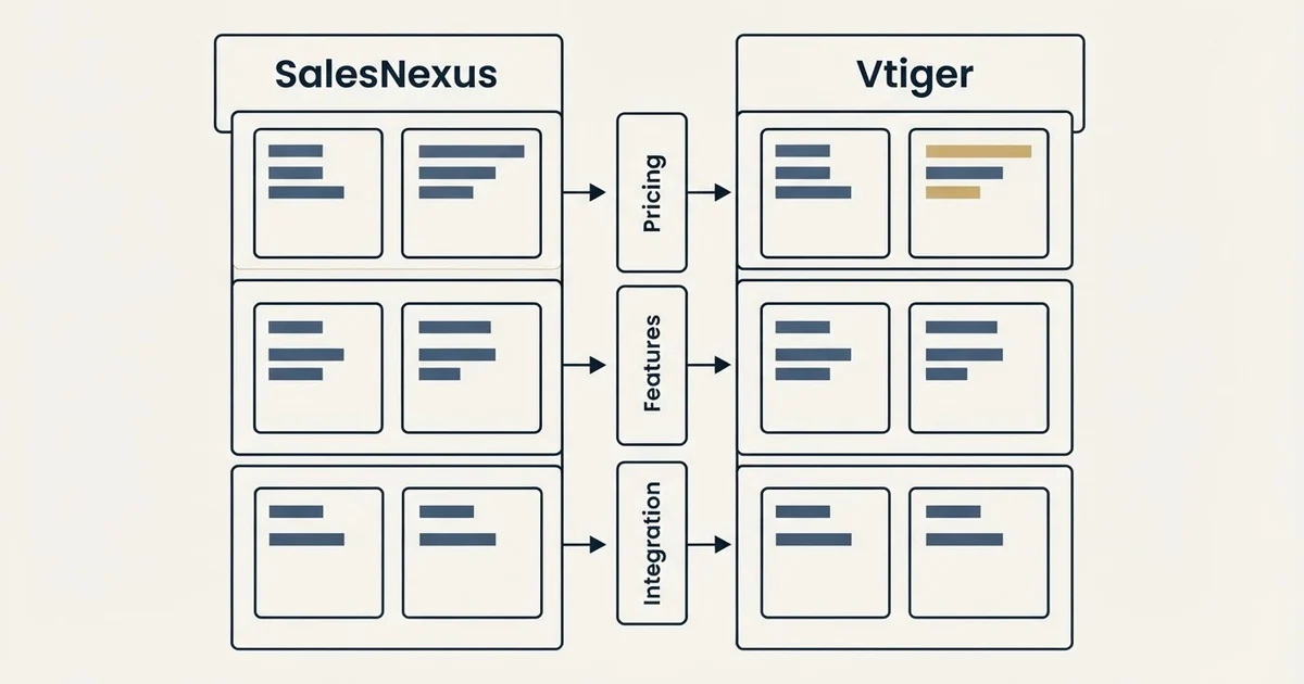 Comparison panel: SalesNexus vs Vtiger (Pricing, Features, Integration)