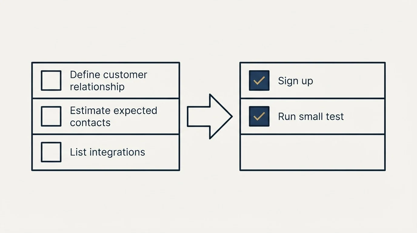 Before-and-after steps: Getting Started Checklist (Define customer relationship, Estimate expected contacts, List integrations, Sign up)