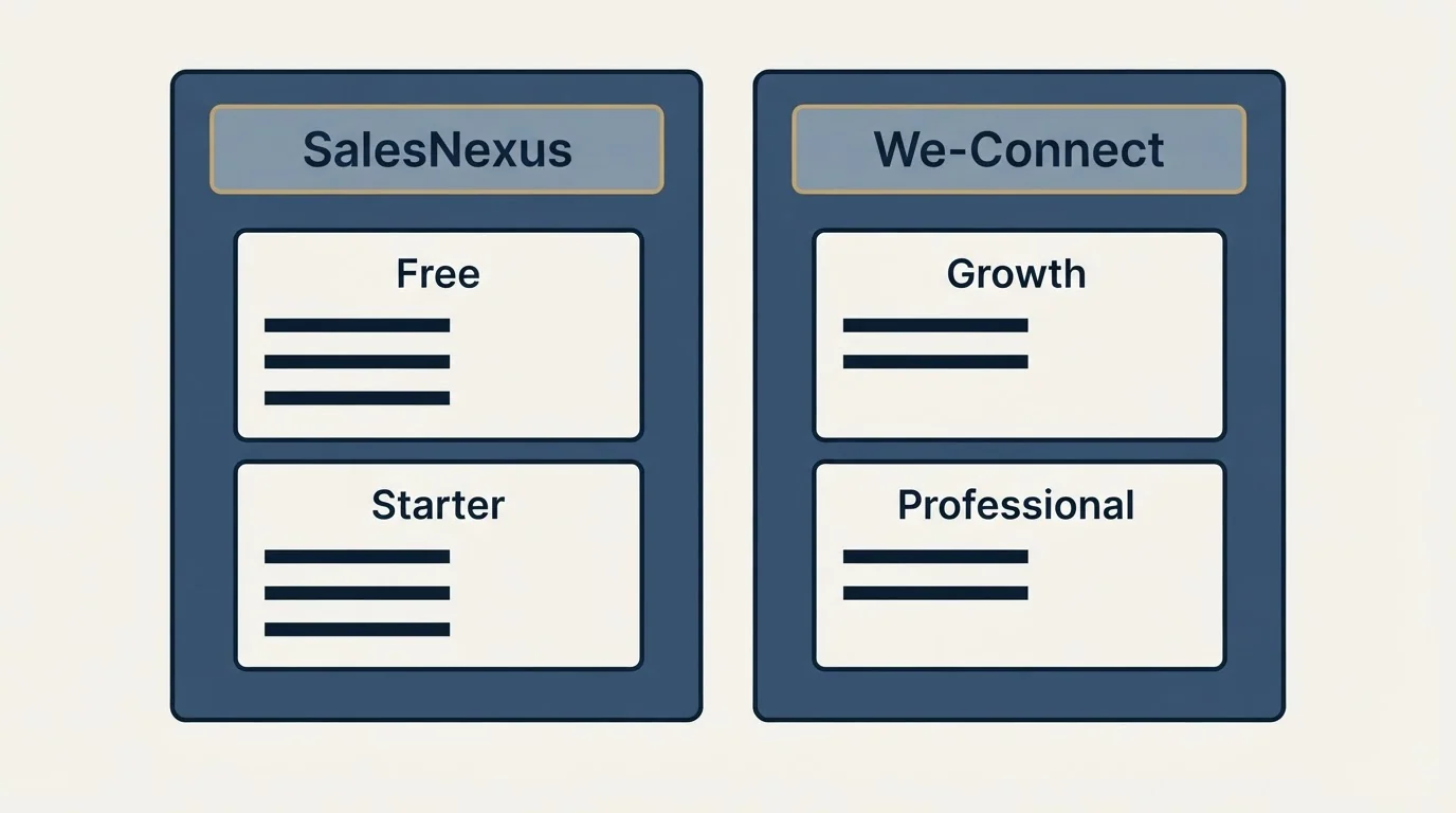 Pricing panels: Pricing Comparison (SalesNexus, We-Connect, Free, Growth)