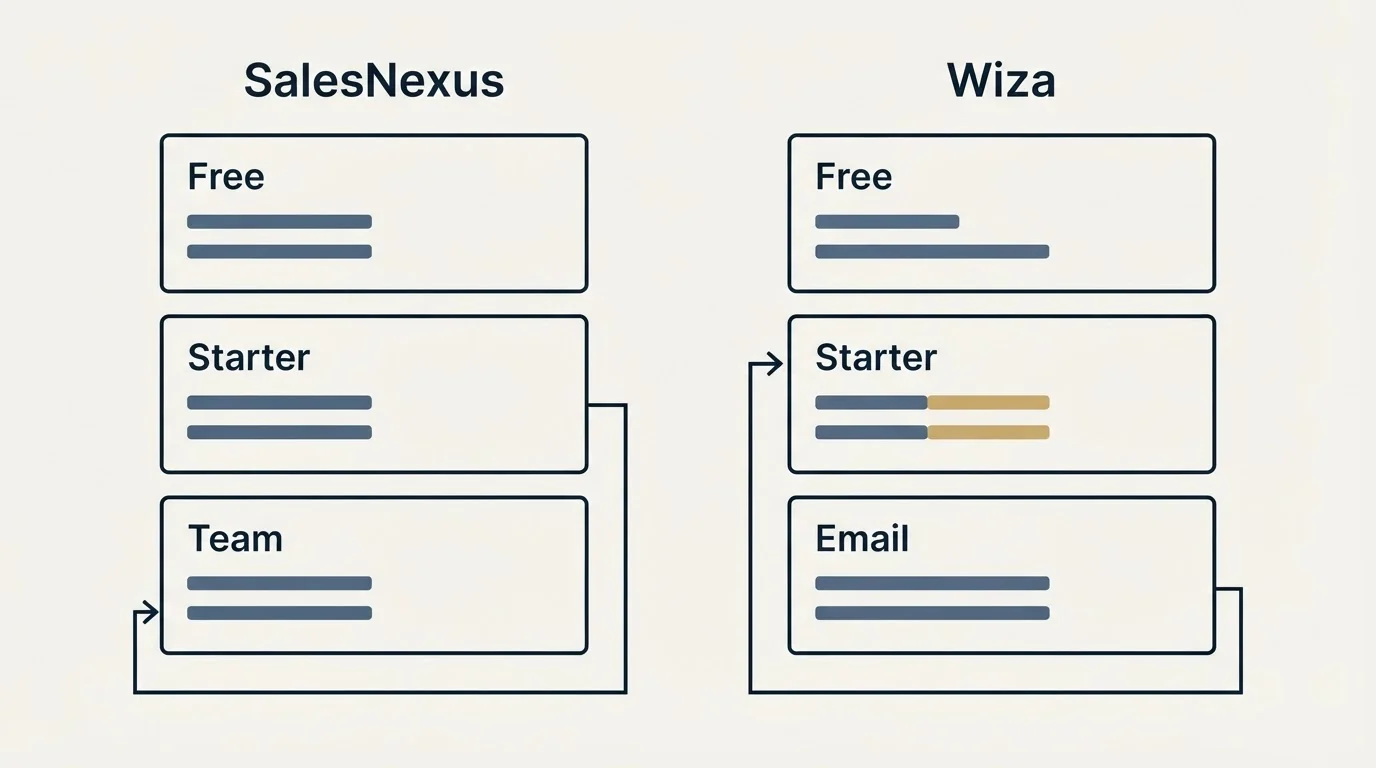 Pricing panels: Pricing Comparison (SalesNexus, Wiza, Free, Starter)