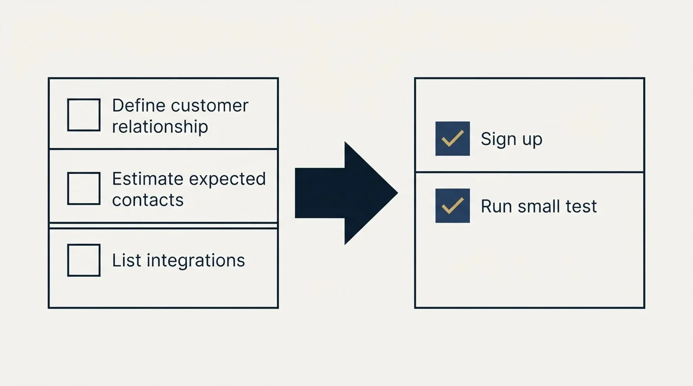 Before-and-after steps: Getting Started Checklist (Define customer relationship, Estimate expected contacts, List integrations, Sign up)