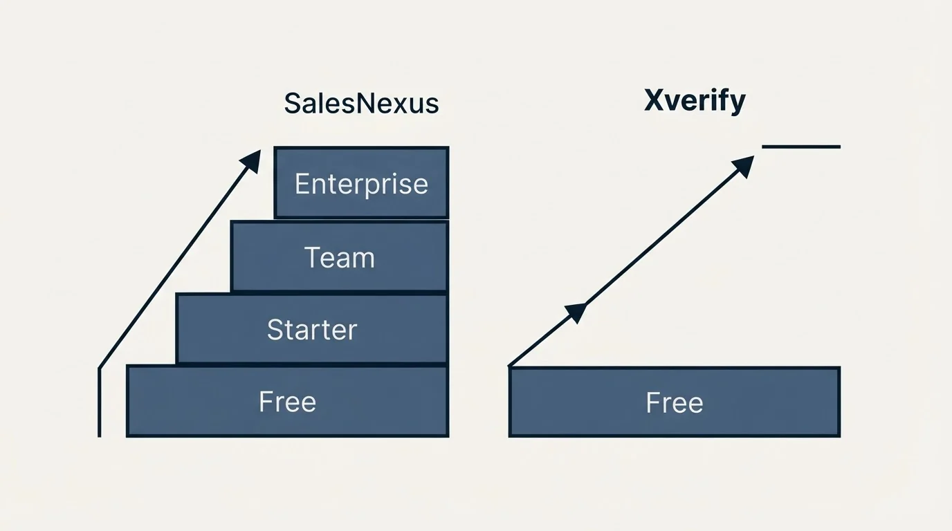 Pricing ladder: Pricing Comparison (SalesNexus, Xverify, Free, Starter)