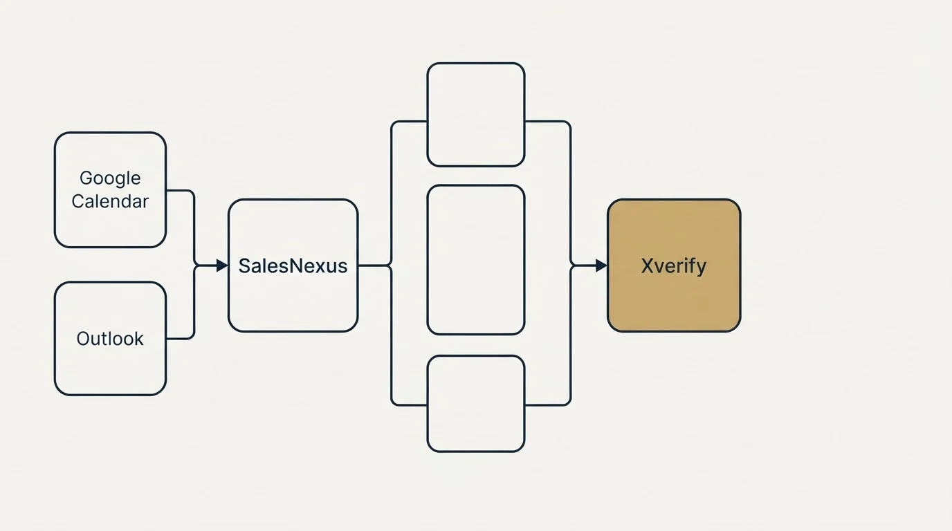 Integration flow: Integration Ecosystem (SalesNexus, Xverify, Google Calendar, Outlook)
