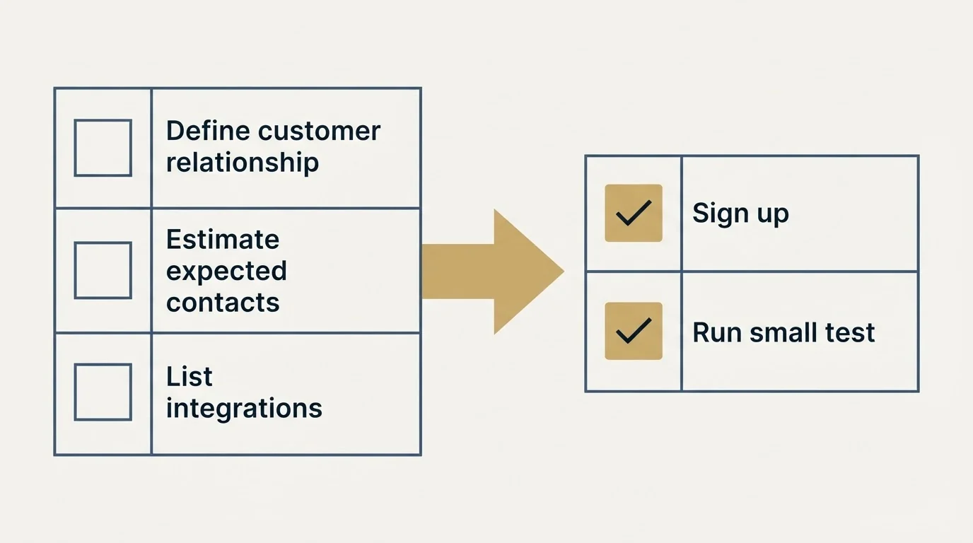 Before-and-after steps: Getting Started Checklist (Define customer relationship, Estimate expected contacts, List integrations, Sign up)