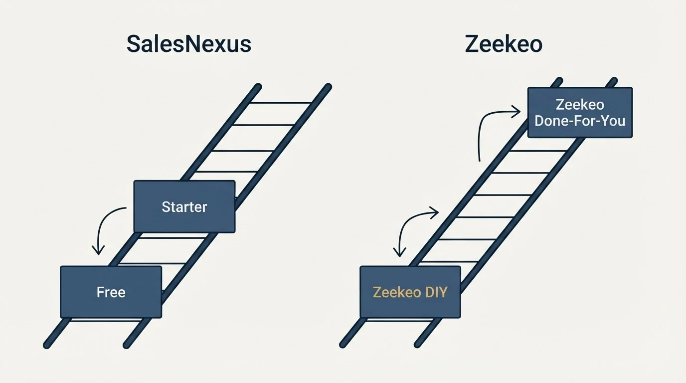 Pricing ladder: Pricing Comparison (SalesNexus, Zeekeo, Free, Zeekeo DIY)