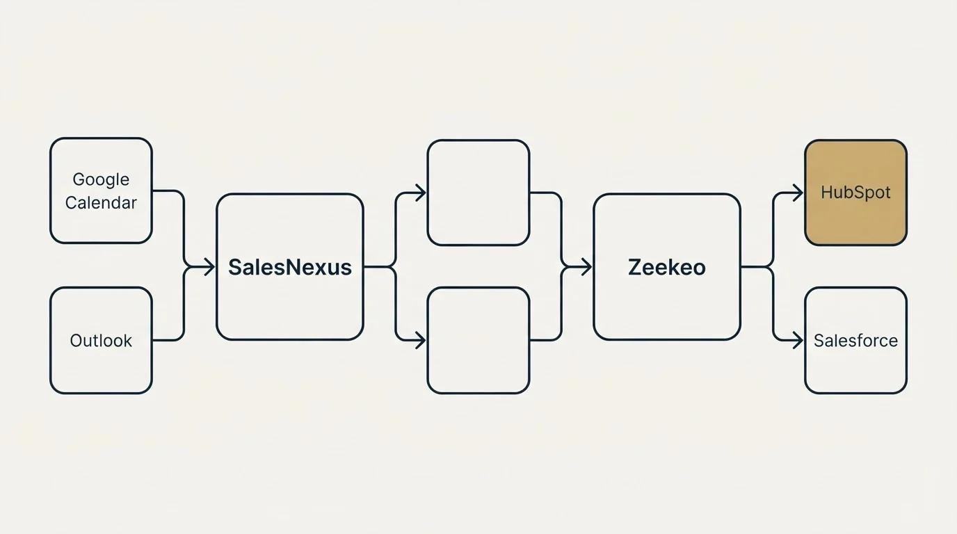 Integration schematic: Integration Ecosystem (SalesNexus, Zeekeo, Google Calendar, HubSpot)