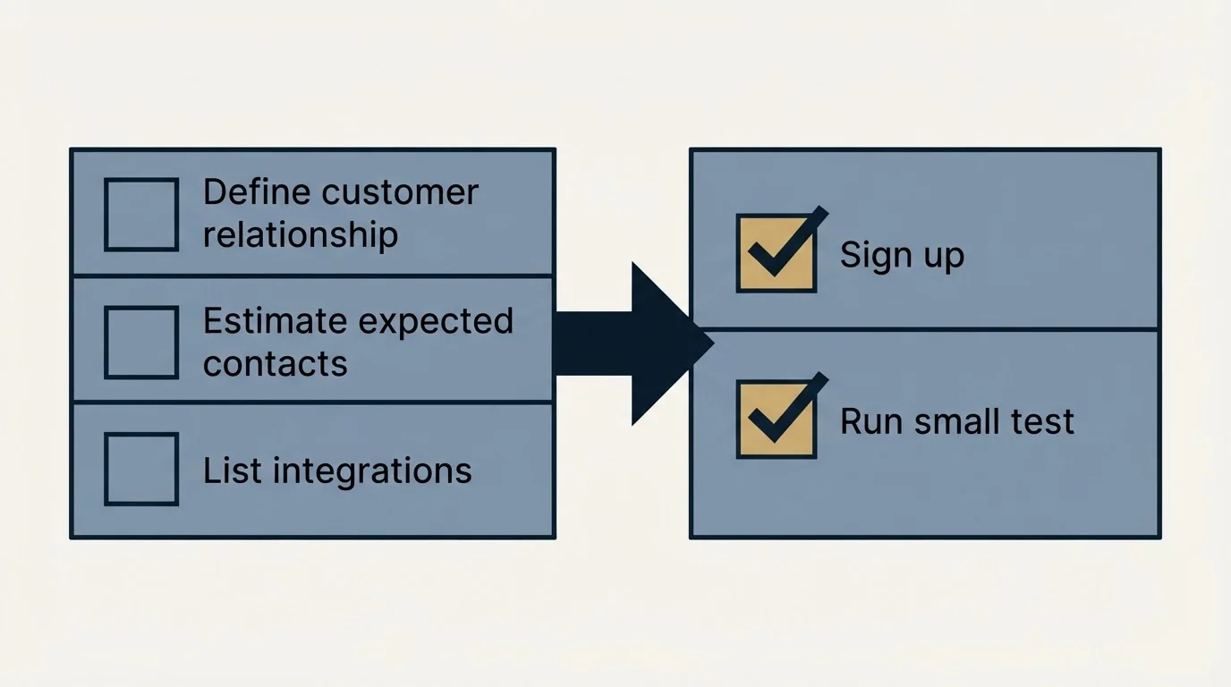 Before-and-after steps: Getting Started Checklist (Define customer relationship, Estimate expected contacts, List integrations, Sign up)
