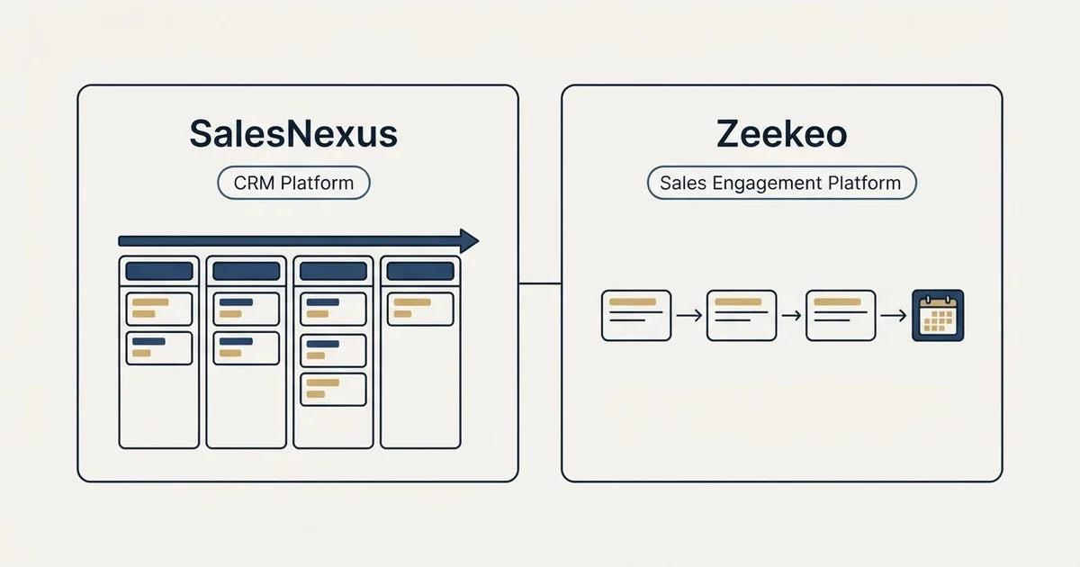 Side-by-side panels: SalesNexus vs Zeekeo (CRM Platform, Sales Engagement Platform)