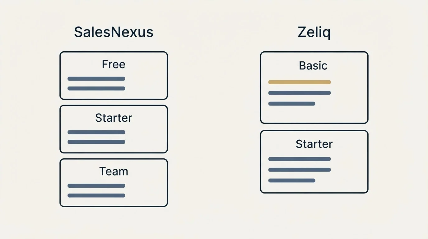 Pricing panels: Pricing Comparison (SalesNexus, Zeliq, Free, Basic)