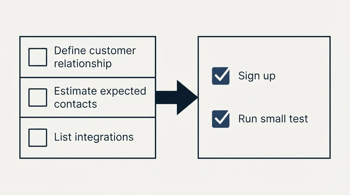 Before-and-after steps: Getting Started Checklist (Define customer relationship, Estimate expected contacts, List integrations, Sign up)
