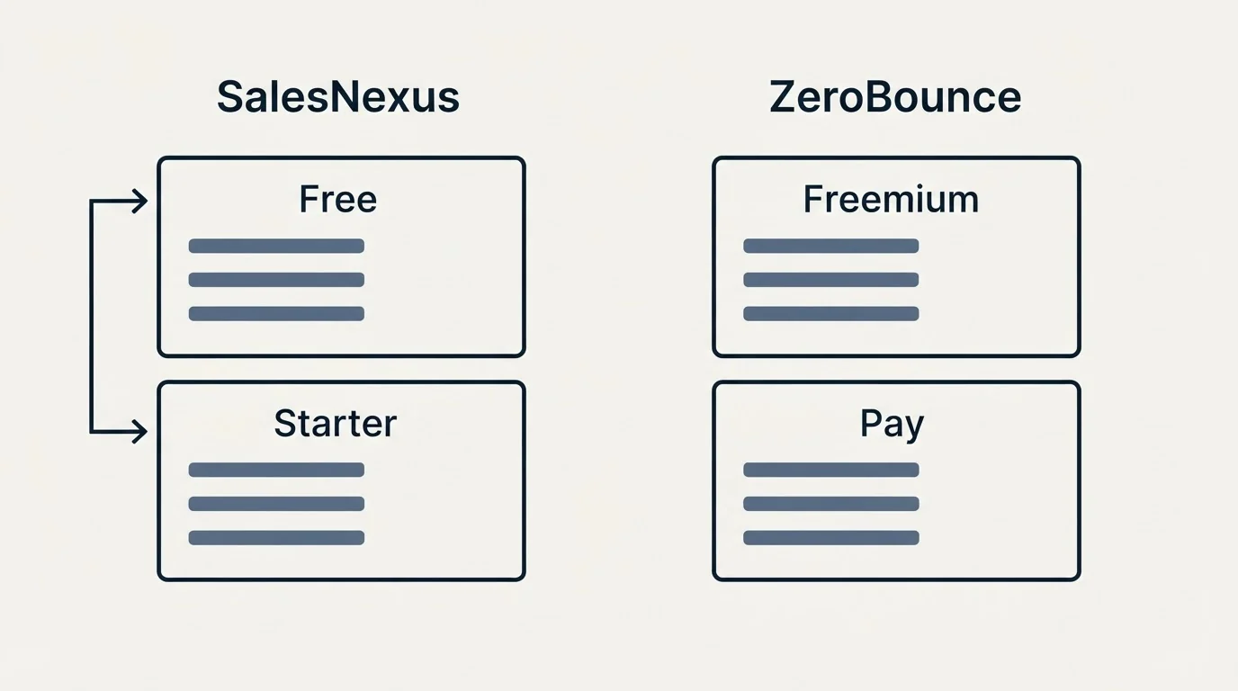 Pricing panels: Pricing Comparison (SalesNexus, ZeroBounce, Free, Freemium)
