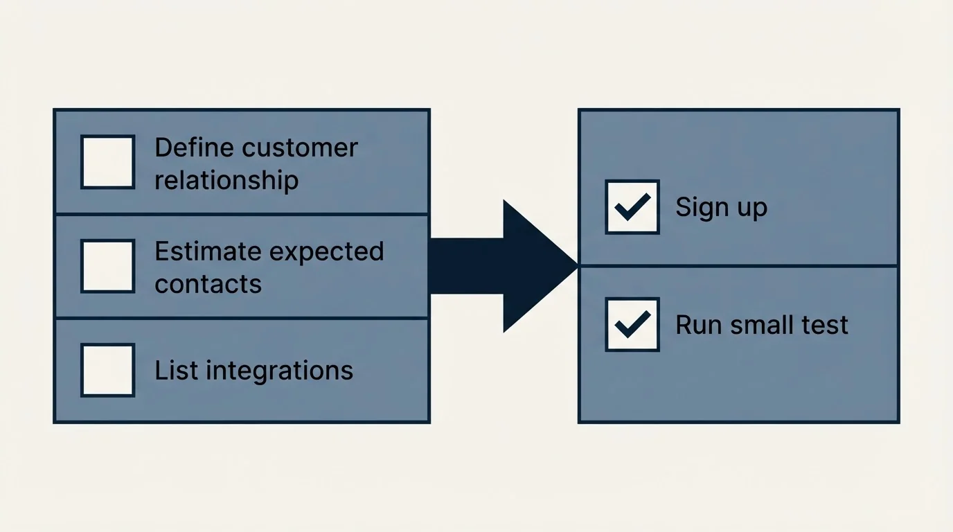 Before-and-after steps: Getting Started Checklist (Define customer relationship, Estimate expected contacts, List integrations, Sign up)