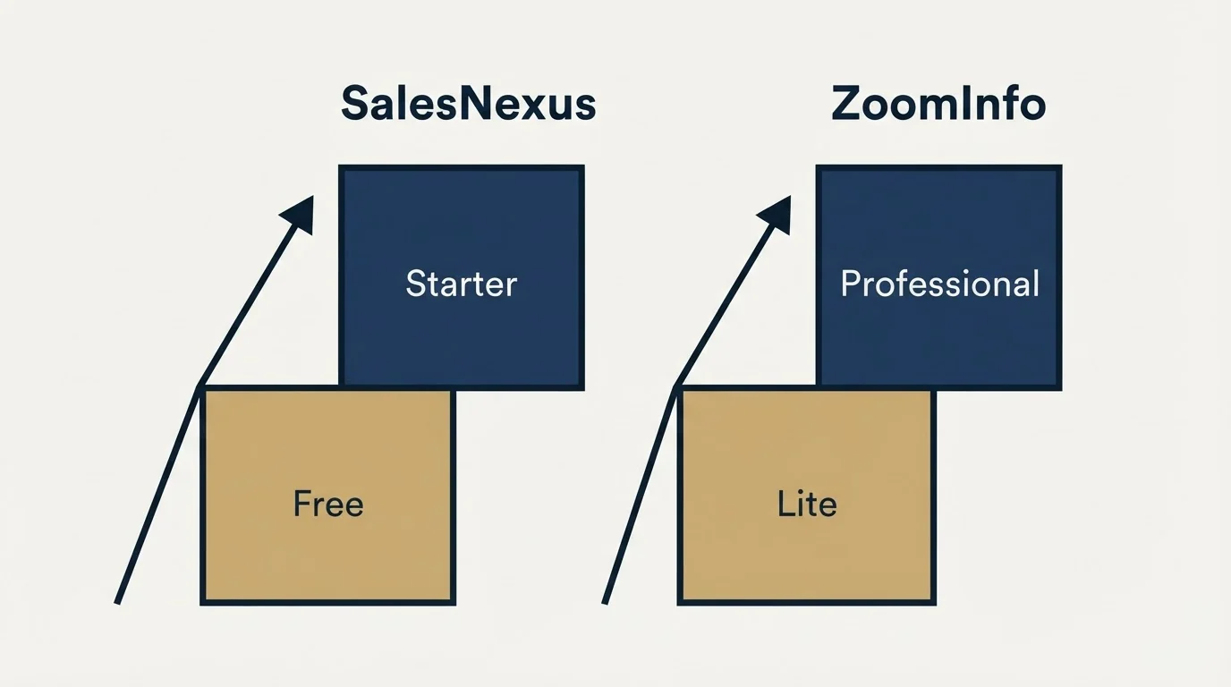 Pricing ladder: Pricing Comparison (SalesNexus, ZoomInfo, Free, Lite)