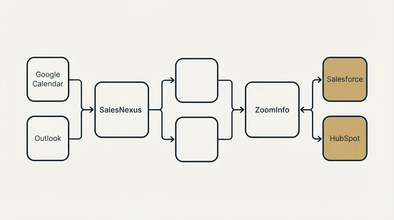 Integration schematic: Integration Ecosystem (SalesNexus, ZoomInfo, Google Calendar, Salesforce)