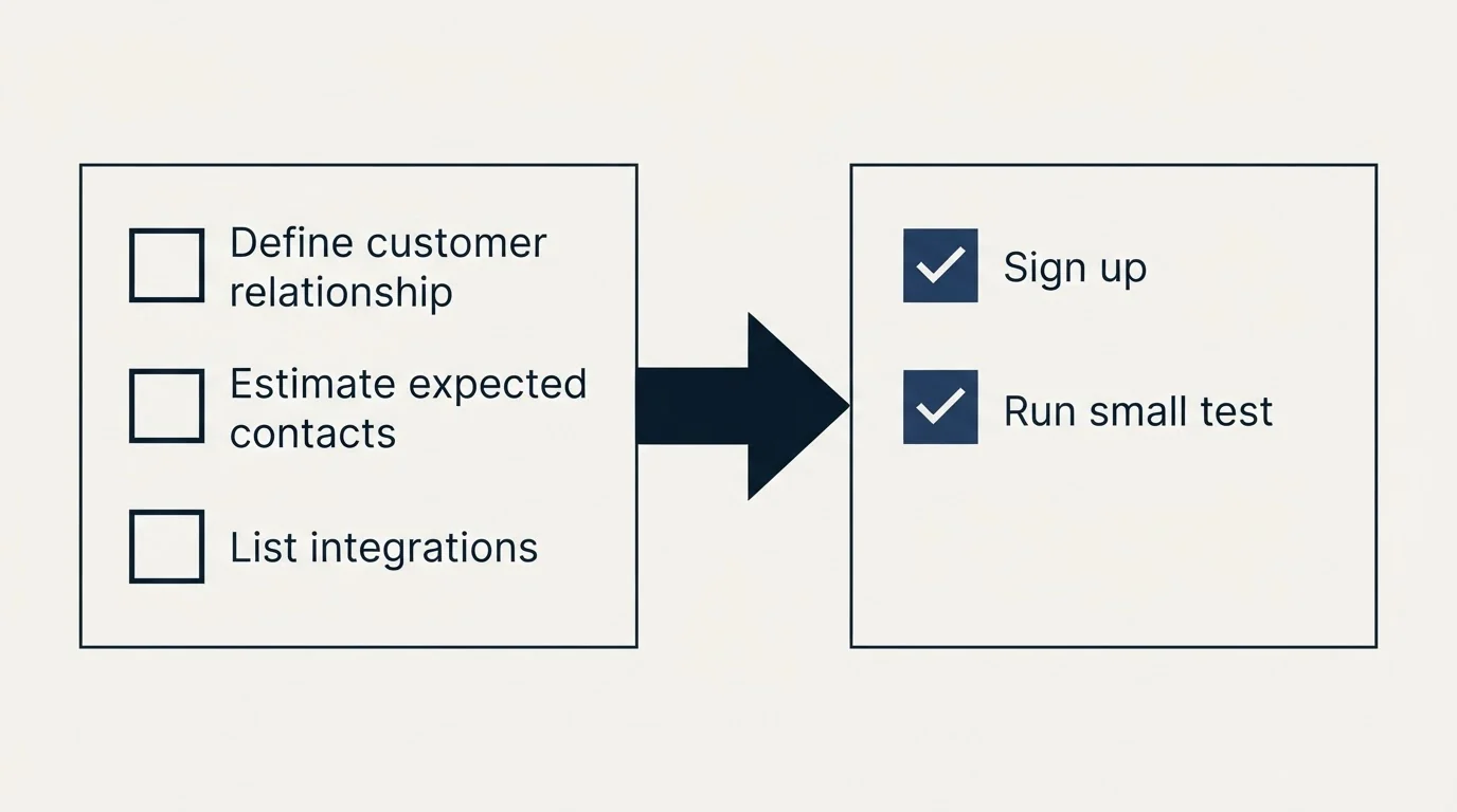 Before-and-after steps: Getting Started Checklist (Define customer relationship, Estimate expected contacts, List integrations, Sign up)