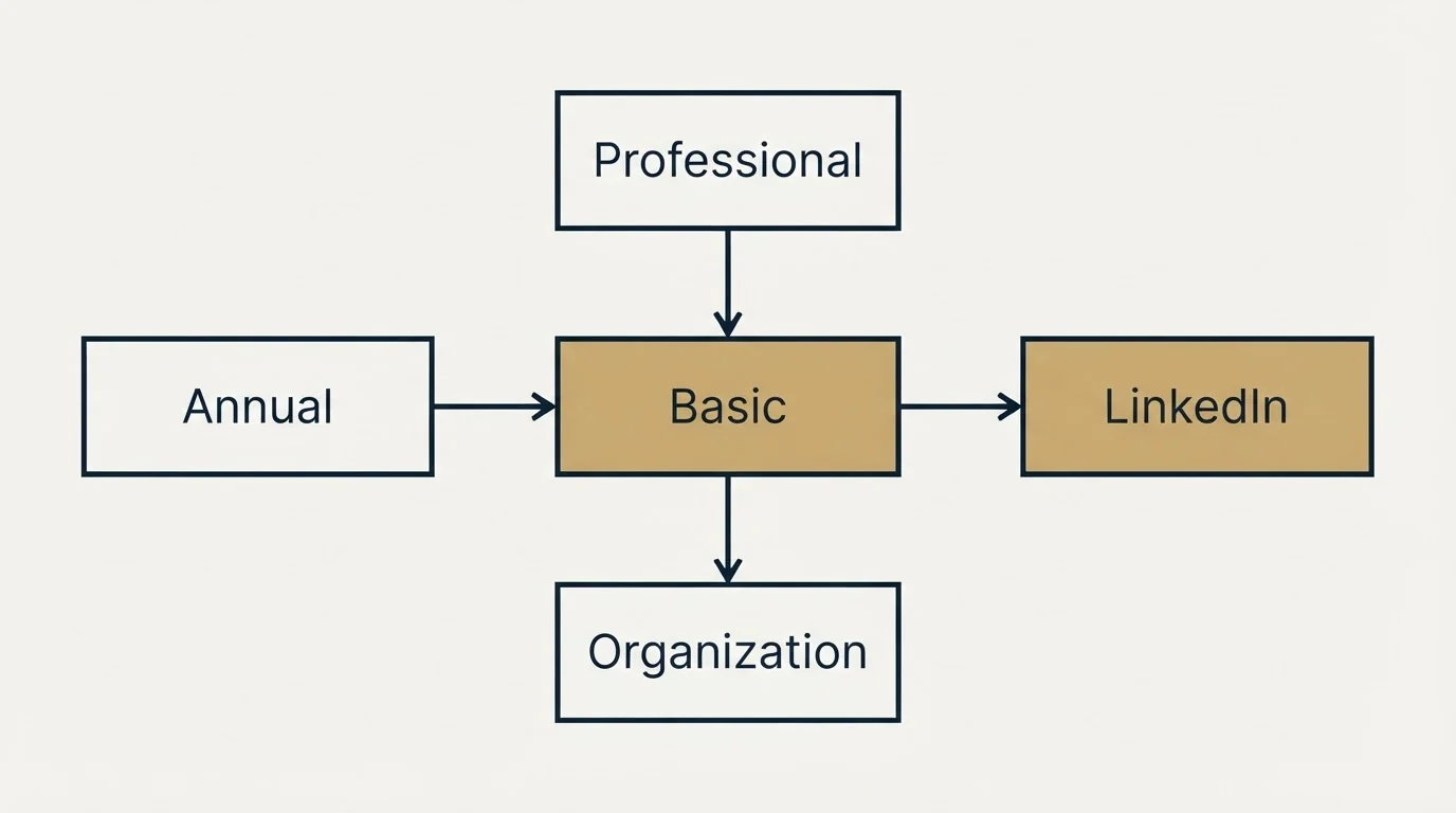Schematic: The short version (Basic, Professional, Organization, Annual)