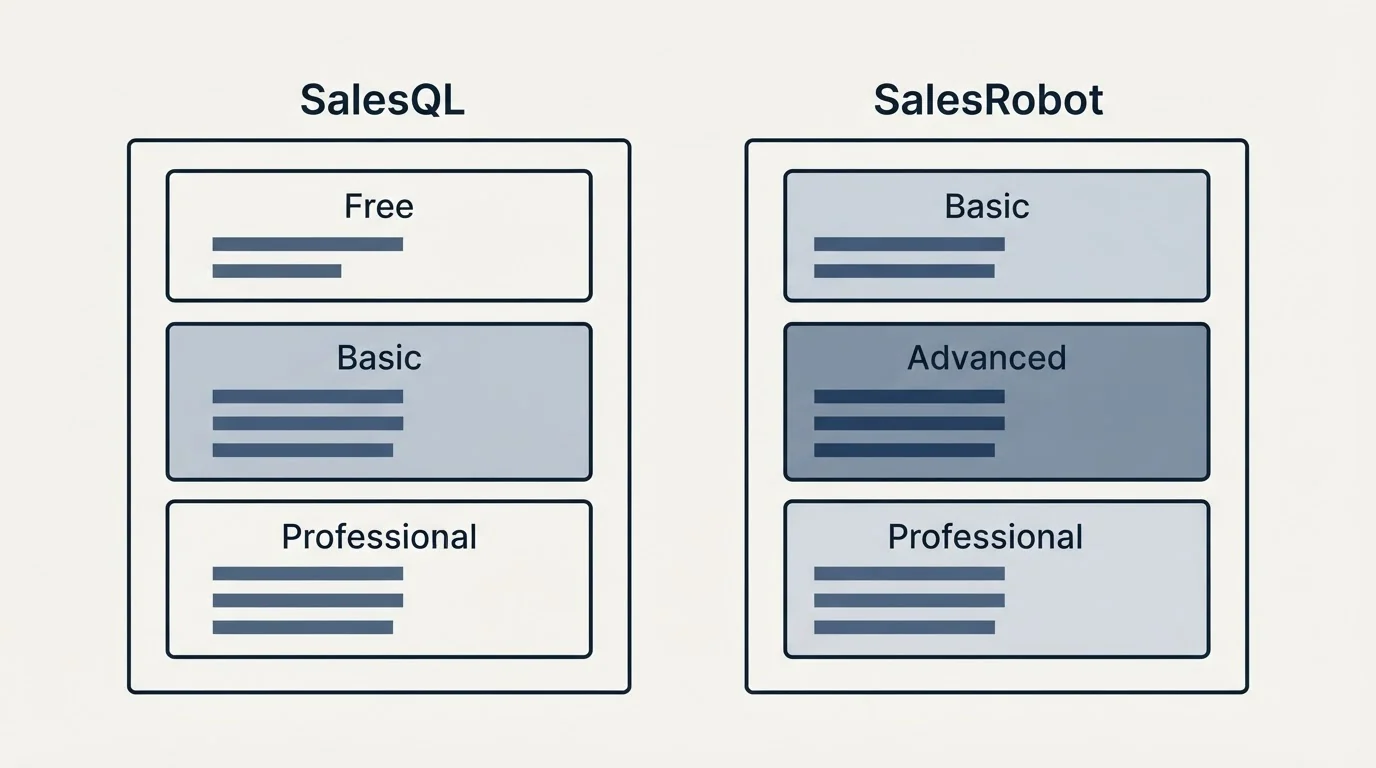 Pricing panels: Pricing Comparison (SalesQL, SalesRobot, Free, Basic)