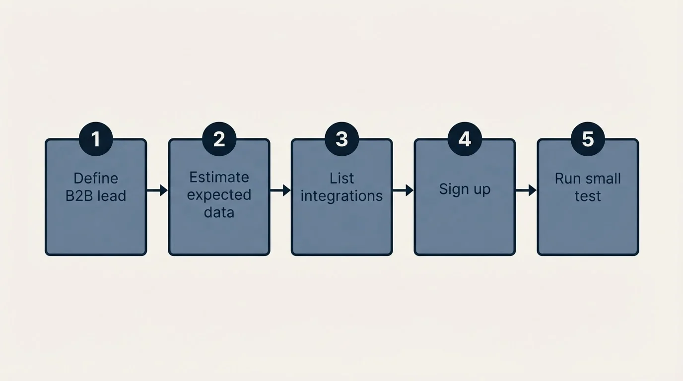 Step sequence: Getting Started Checklist (Define B2B lead, Estimate expected data, List integrations, Sign up)