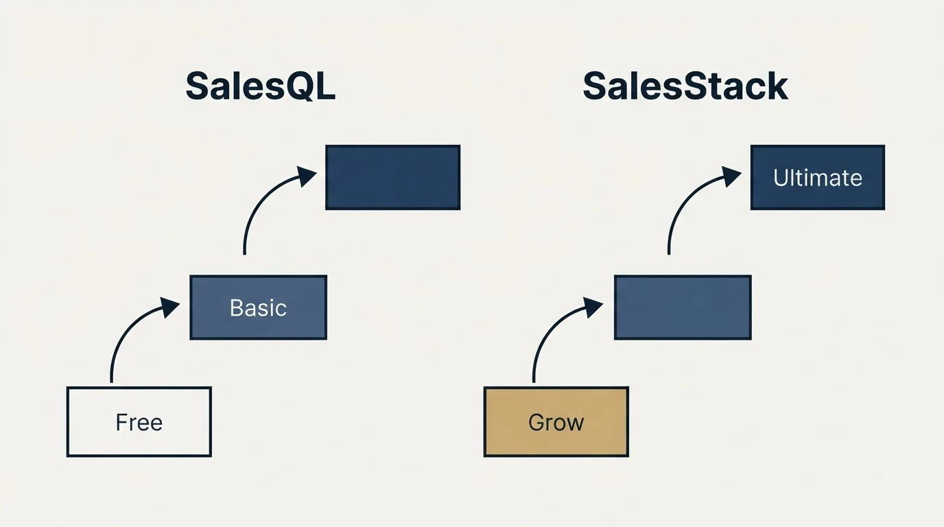 Pricing ladder: Pricing Comparison (SalesQL, SalesStack, Free, Grow)