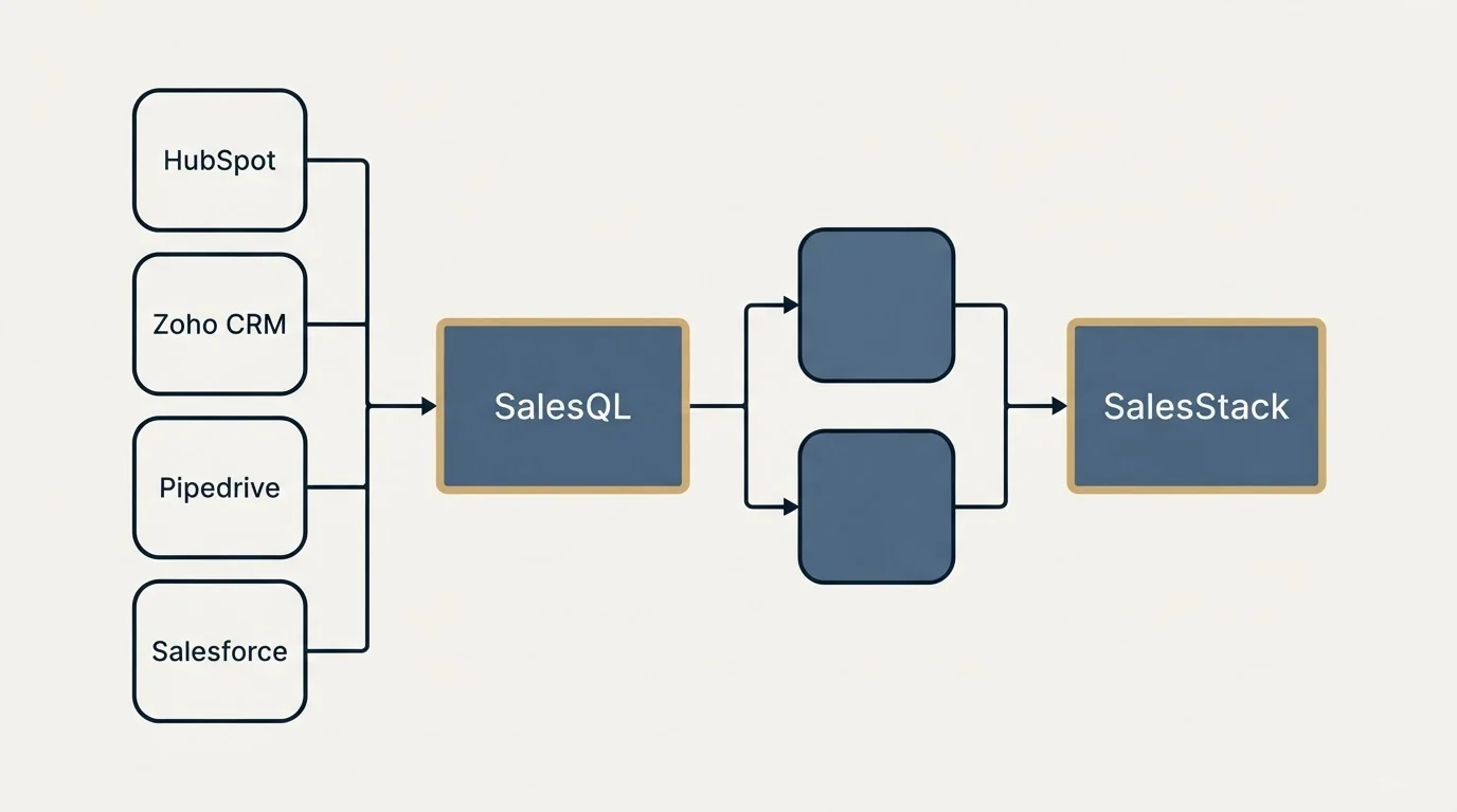 Integration flow: Integration Ecosystem (SalesQL, SalesStack, HubSpot, Zoho CRM)