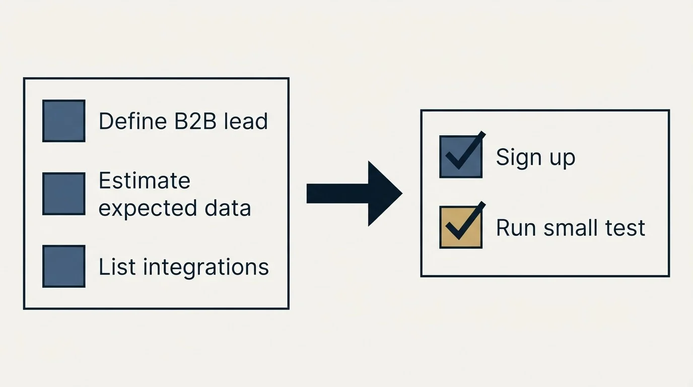 Before-and-after steps: Getting Started Checklist (Define B2B lead, Estimate expected data, List integrations, Sign up)