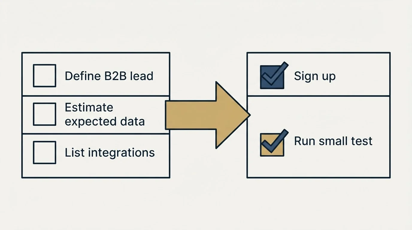 Before-and-after steps: Getting Started Checklist (Define B2B lead, Estimate expected data, List integrations, Sign up)