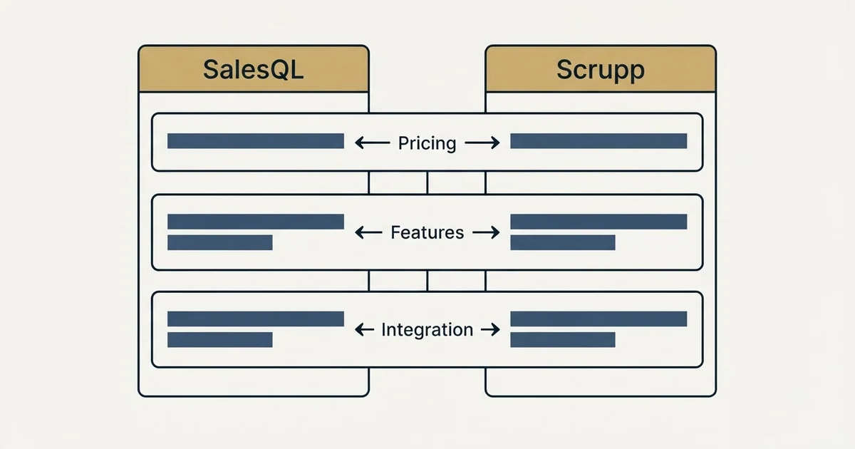 Comparison panel: SalesQL vs Scrupp (Pricing, Features, Integration)