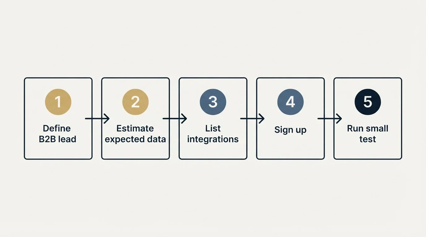 Step sequence: Getting Started Checklist (Define B2B lead, Estimate expected data, List integrations, Sign up)
