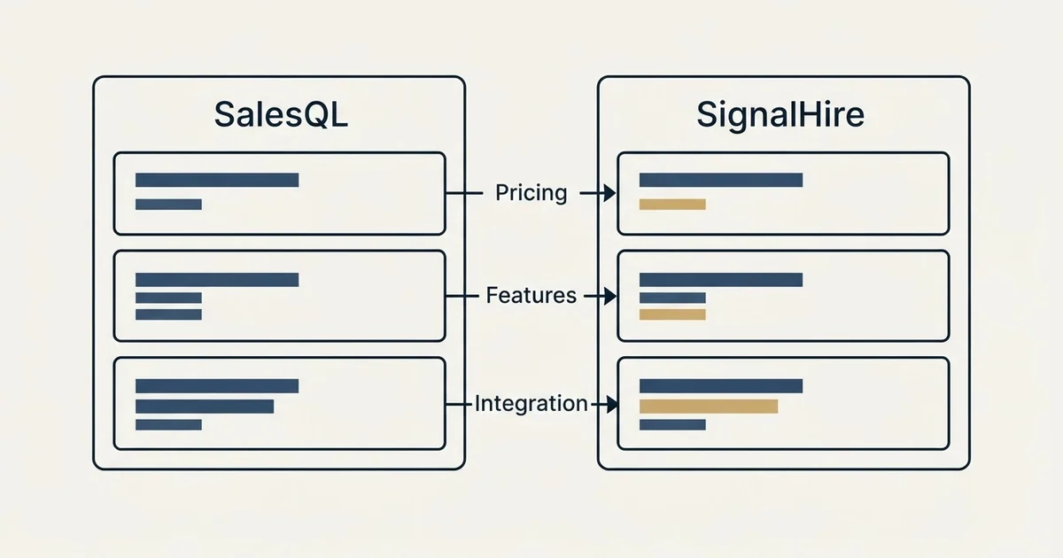 Comparison panel: SalesQL vs SignalHire (Pricing, Features, Integration)