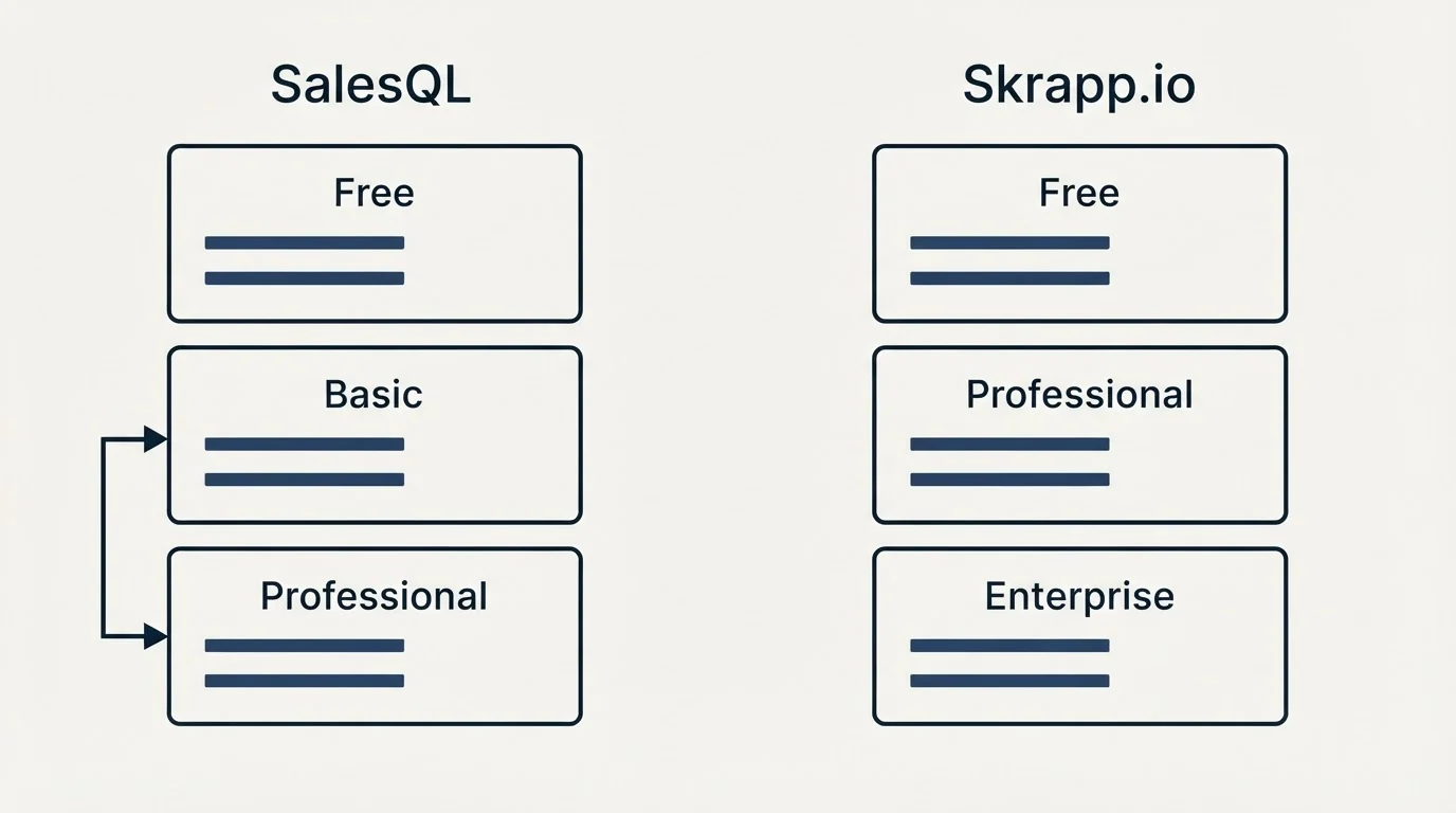 Pricing panels: Pricing Comparison (SalesQL, Skrapp.io, Free, Basic)