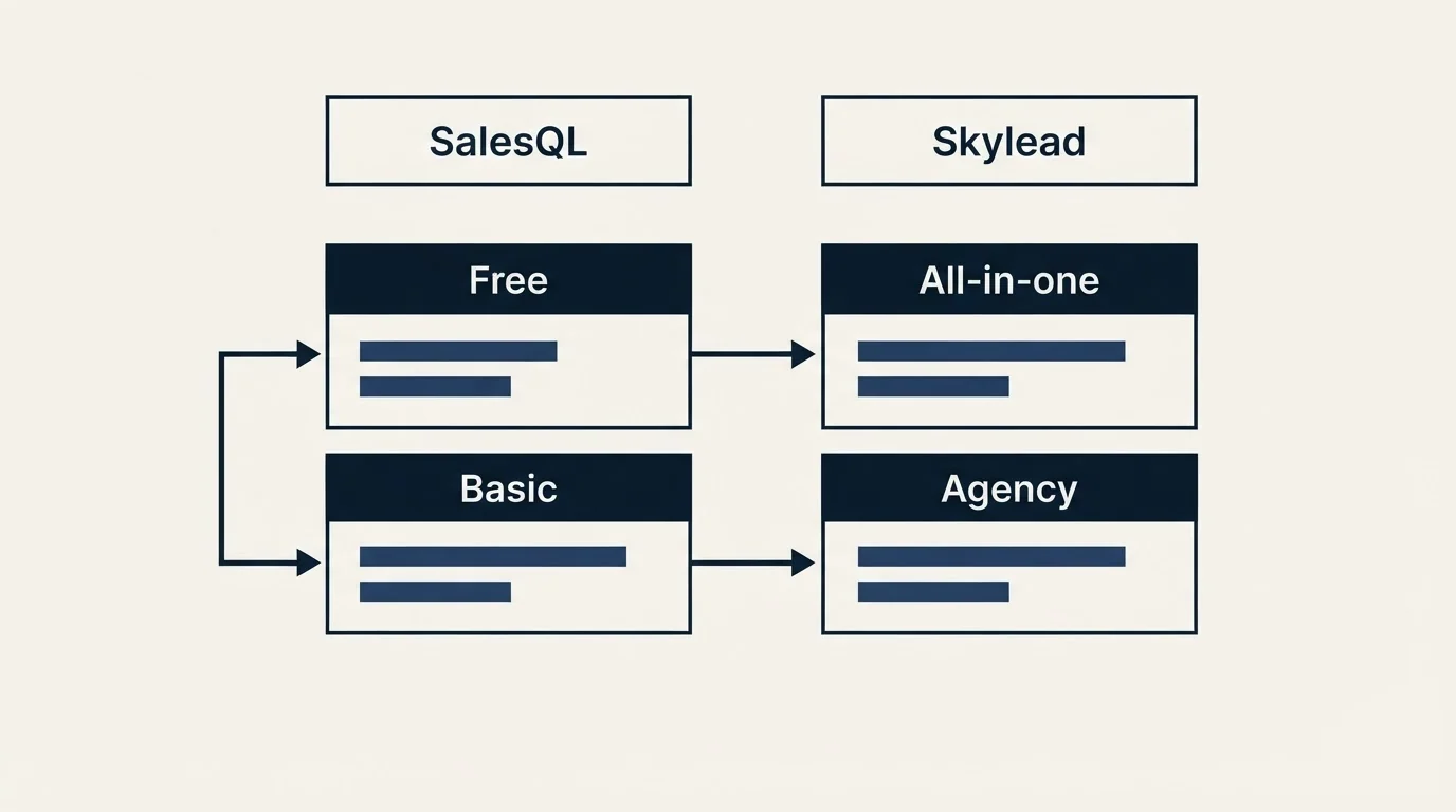 Pricing table: Pricing Comparison (SalesQL, Skylead, Free, All-in-one)