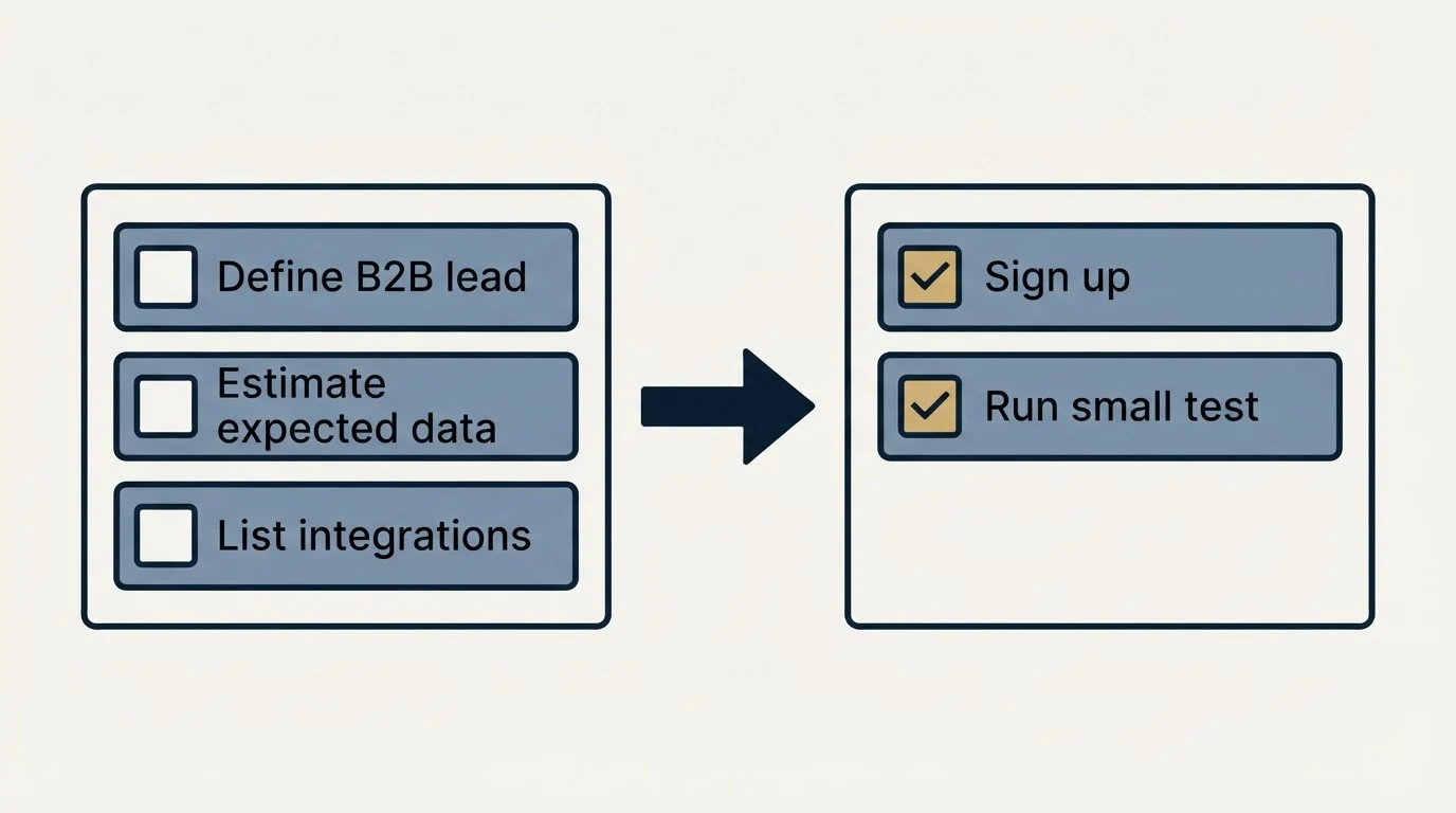 Before-and-after steps: Getting Started Checklist (Define B2B lead, Estimate expected data, List integrations, Sign up)