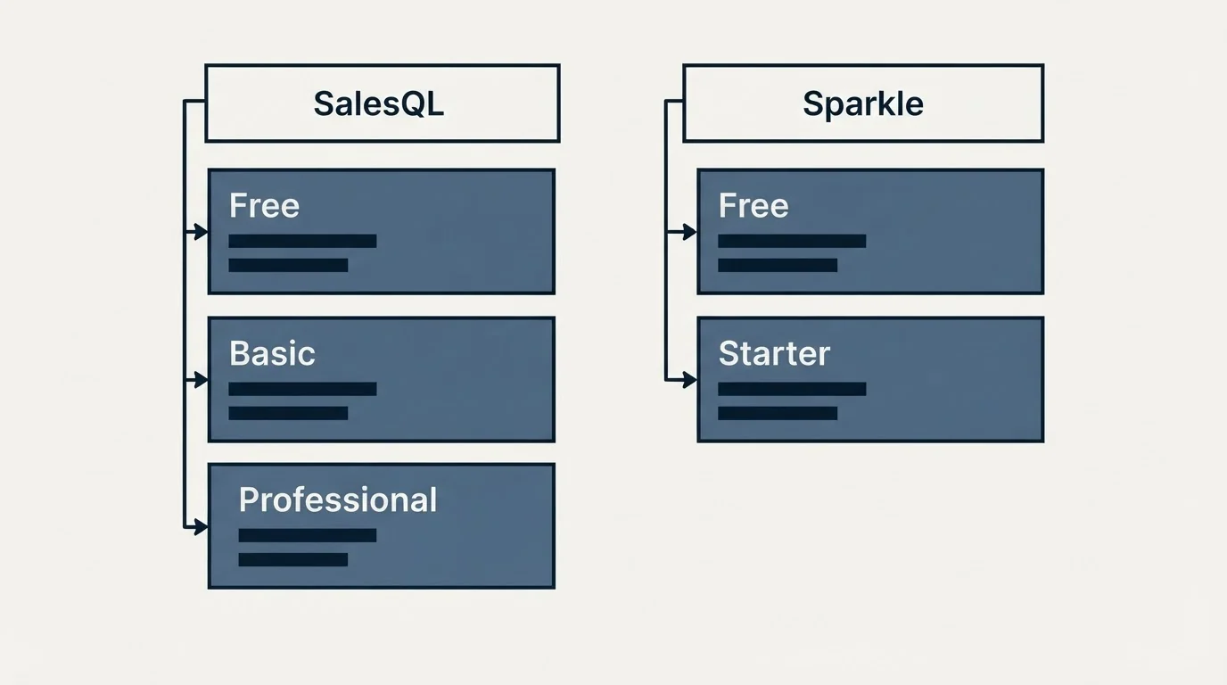 Pricing table: Pricing Comparison (SalesQL, Sparkle, Free, Basic)