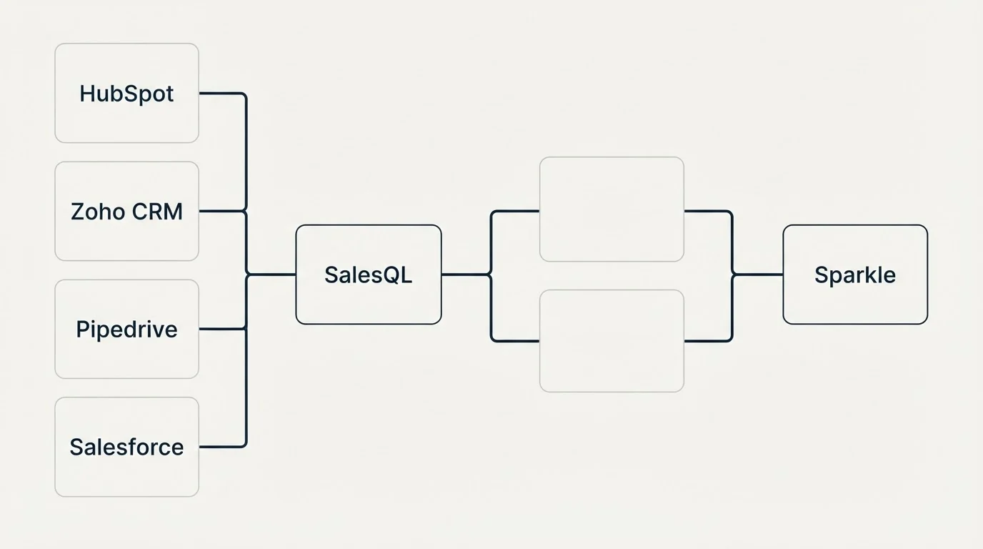 Integration flow: Integration Ecosystem (SalesQL, Sparkle, HubSpot, Zoho CRM)