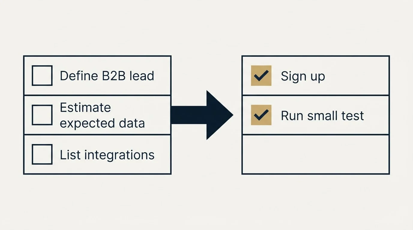 Before-and-after steps: Getting Started Checklist (Define B2B lead, Estimate expected data, List integrations, Sign up)