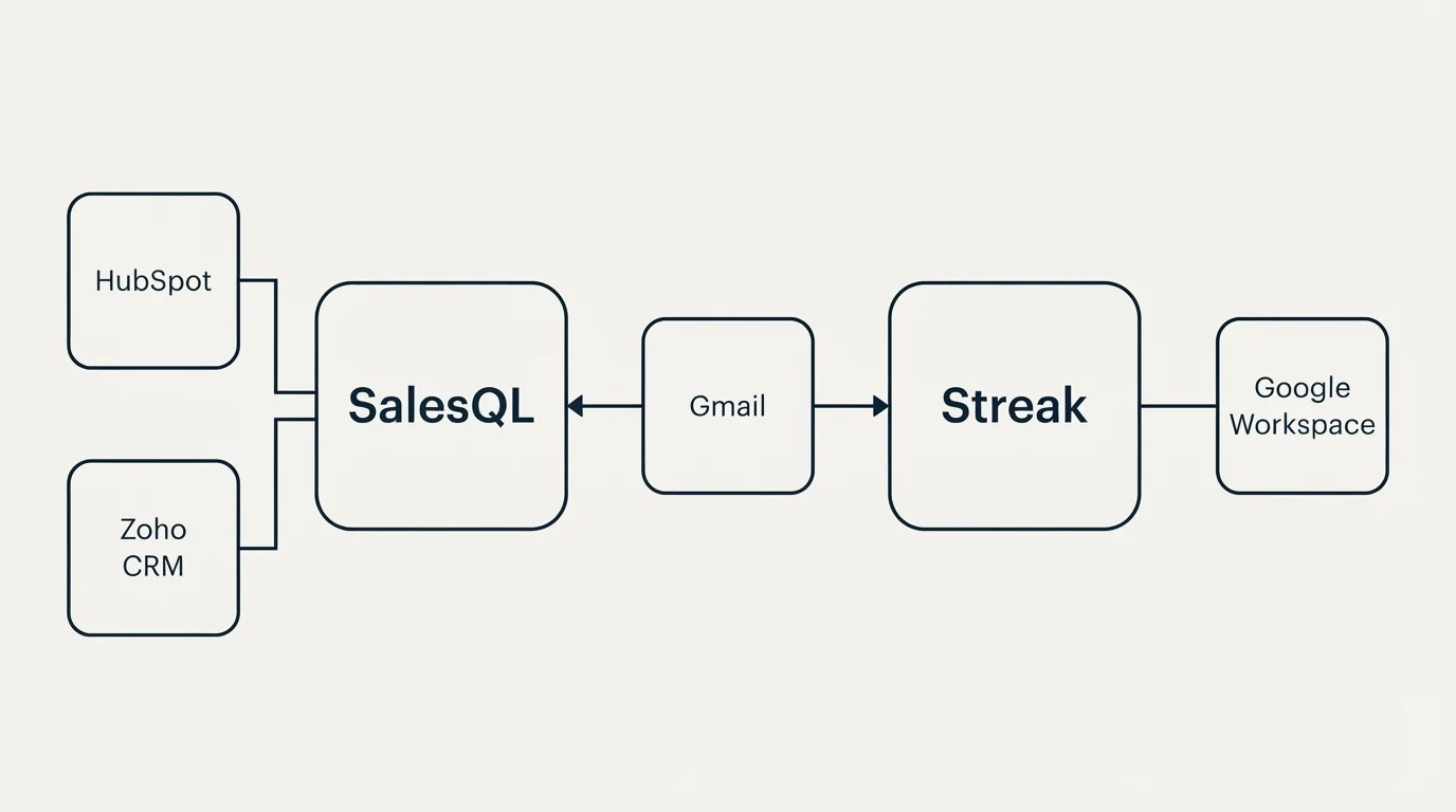 Integration flow: Integration Ecosystem (SalesQL, Streak, Gmail, HubSpot)