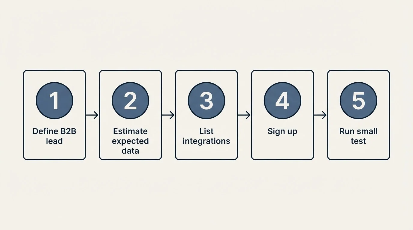 Step sequence: Getting Started Checklist (Define B2B lead, Estimate expected data, List integrations, Sign up)