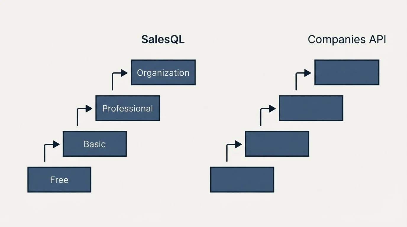 Pricing ladder: Pricing Comparison (SalesQL, Companies API, Free, Basic)