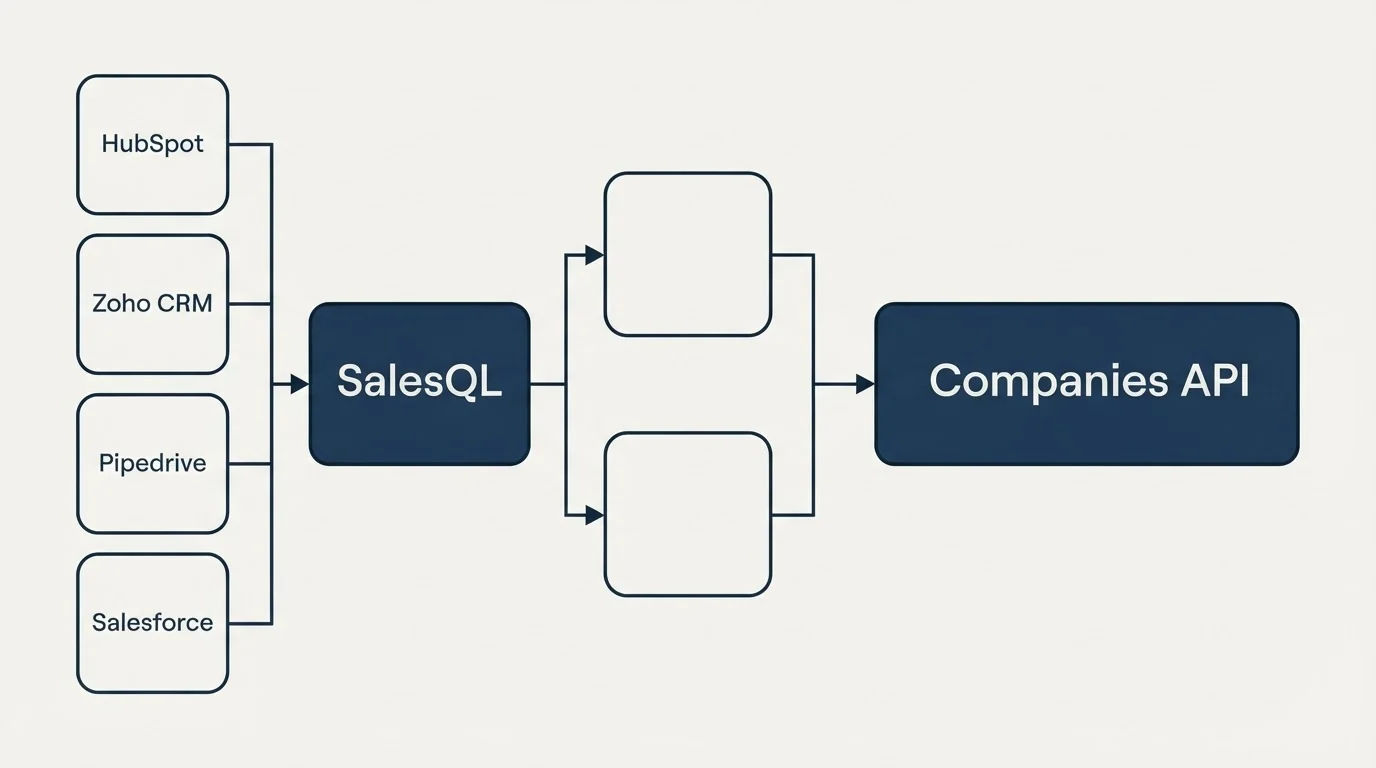Integration flow: Integration Ecosystem (SalesQL, Companies API, HubSpot, Zoho CRM)